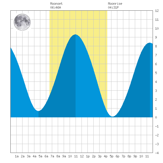 Cape Cod Canal East tide chart for Friday, November 19, 2021
