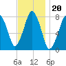 Cape Cod Canal East tide chart for Saturday, November 20, 2021