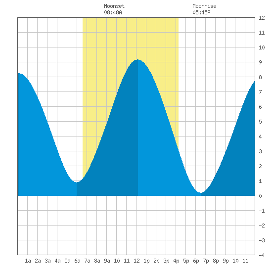 Cape Cod Canal East tide chart for Sunday, November 21, 2021