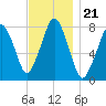 Cape Cod Canal East tide chart for Sunday, November 21, 2021