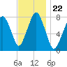Cape Cod Canal East tide chart for Monday, November 22, 2021