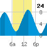 Cape Cod Canal East tide chart for Wednesday, November 24, 2021