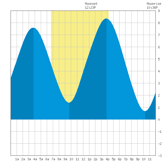 Cape Cod Canal East tide chart for Friday, November 26, 2021