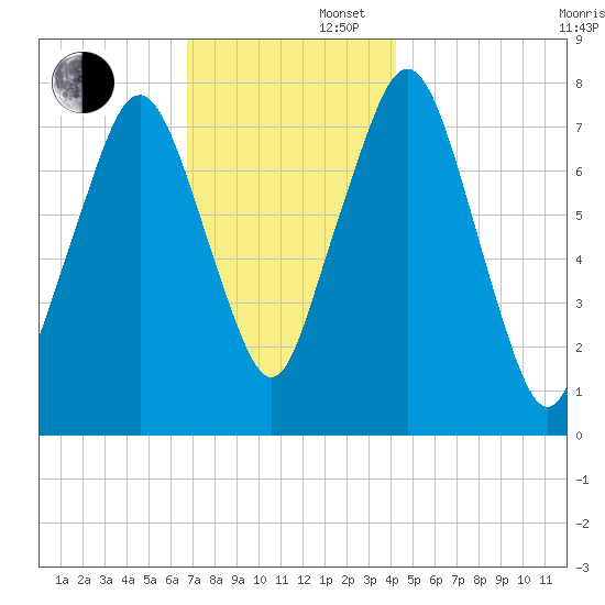Cape Cod Canal East tide chart for Saturday, November 27, 2021