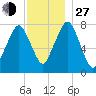 Cape Cod Canal East tide chart for Saturday, November 27, 2021