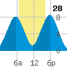 Cape Cod Canal East tide chart for Sunday, November 28, 2021