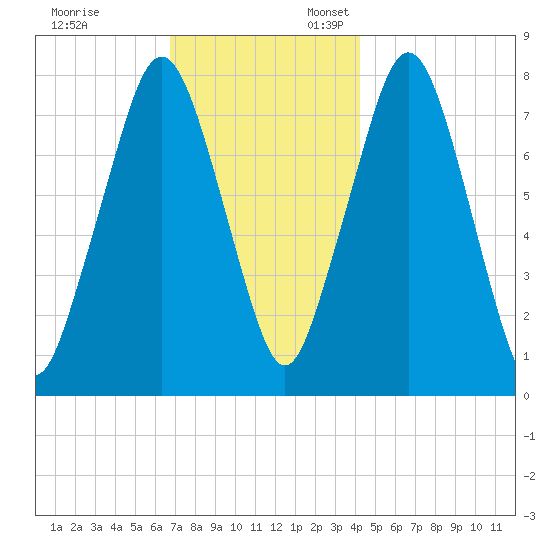 Cape Cod Canal East tide chart for Monday, November 29, 2021
