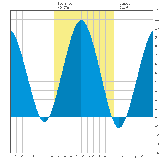 Cape Cod Canal East tide chart for Friday, November 5, 2021