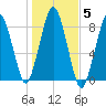 Cape Cod Canal East tide chart for Friday, November 5, 2021