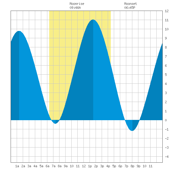 Cape Cod Canal East tide chart for Sunday, November 7, 2021