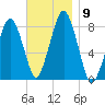 Cape Cod Canal East tide chart for Tuesday, November 9, 2021