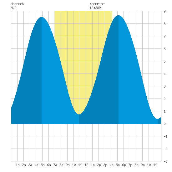 Cape Cod Canal East tide chart for Saturday, December 11, 2021