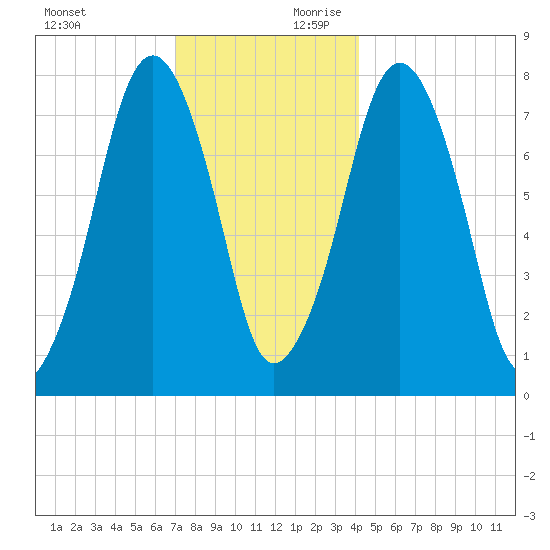 Cape Cod Canal East tide chart for Sunday, December 12, 2021
