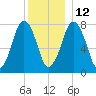 Cape Cod Canal East tide chart for Sunday, December 12, 2021
