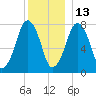 Cape Cod Canal East tide chart for Monday, December 13, 2021