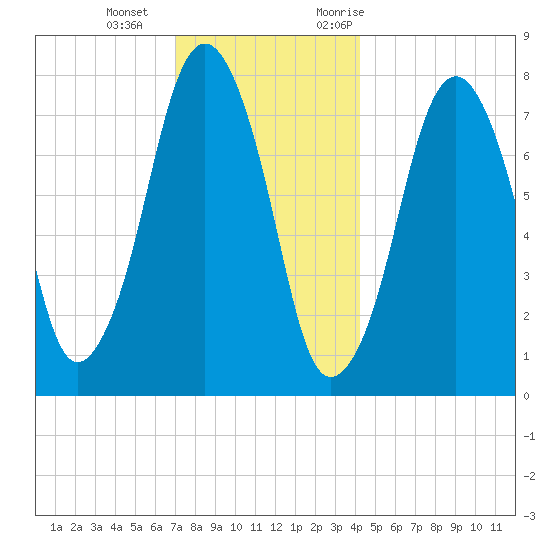 Cape Cod Canal East tide chart for Wednesday, December 15, 2021