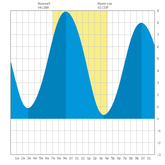 Cape Cod Canal East tide chart for Thursday, December 16, 2021