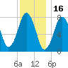 Cape Cod Canal East tide chart for Thursday, December 16, 2021