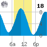 Cape Cod Canal East tide chart for Saturday, December 18, 2021