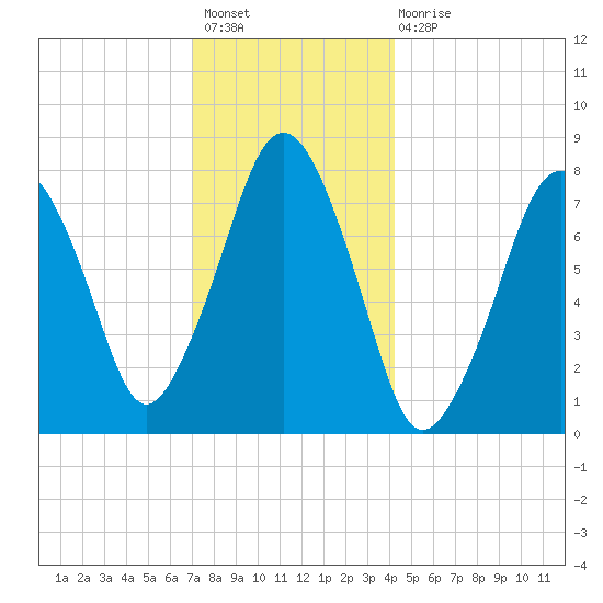 Cape Cod Canal East tide chart for Sunday, December 19, 2021