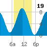 Cape Cod Canal East tide chart for Sunday, December 19, 2021