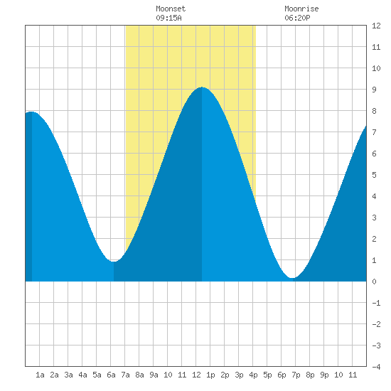 Cape Cod Canal East tide chart for Tuesday, December 21, 2021