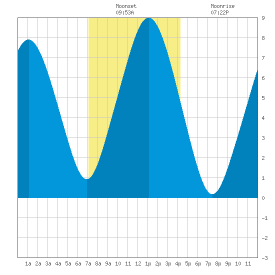 Cape Cod Canal East tide chart for Wednesday, December 22, 2021