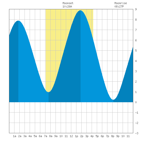 Cape Cod Canal East tide chart for Thursday, December 23, 2021