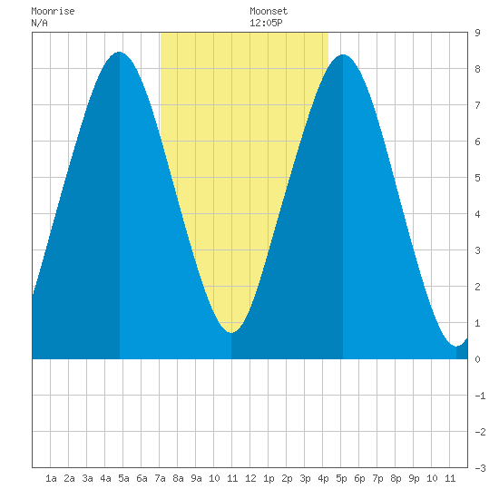 Cape Cod Canal East tide chart for Monday, December 27, 2021