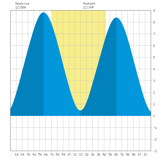 Cape Cod Canal East tide chart for Tuesday, December 28, 2021