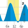 Cape Cod Canal East tide chart for Thursday, December 2, 2021