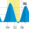 Cape Cod Canal East tide chart for Friday, December 31, 2021