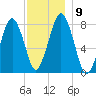 Cape Cod Canal East tide chart for Thursday, December 9, 2021