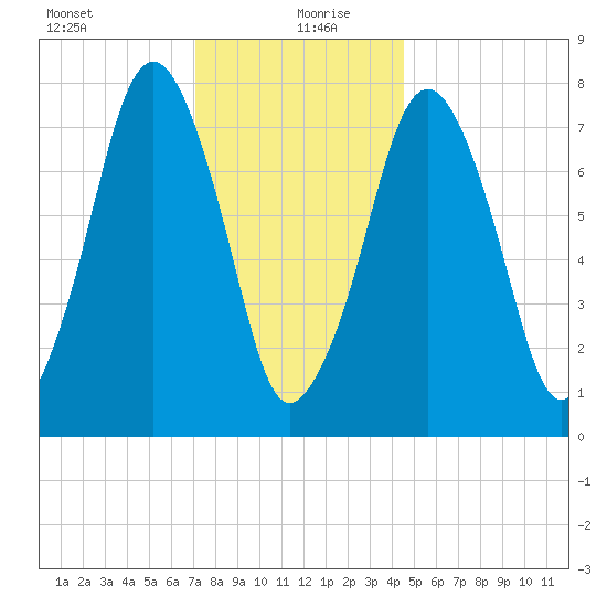 Cape Cod Canal East tide chart for Monday, January 10, 2022