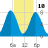 Cape Cod Canal East tide chart for Monday, January 10, 2022