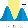 Cape Cod Canal East tide chart for Tuesday, January 11, 2022