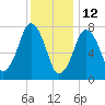 Cape Cod Canal East tide chart for Wednesday, January 12, 2022