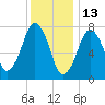 Cape Cod Canal East tide chart for Thursday, January 13, 2022