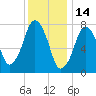 Cape Cod Canal East tide chart for Friday, January 14, 2022