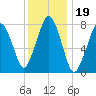 Cape Cod Canal East tide chart for Wednesday, January 19, 2022