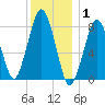 Cape Cod Canal East tide chart for Saturday, January 1, 2022