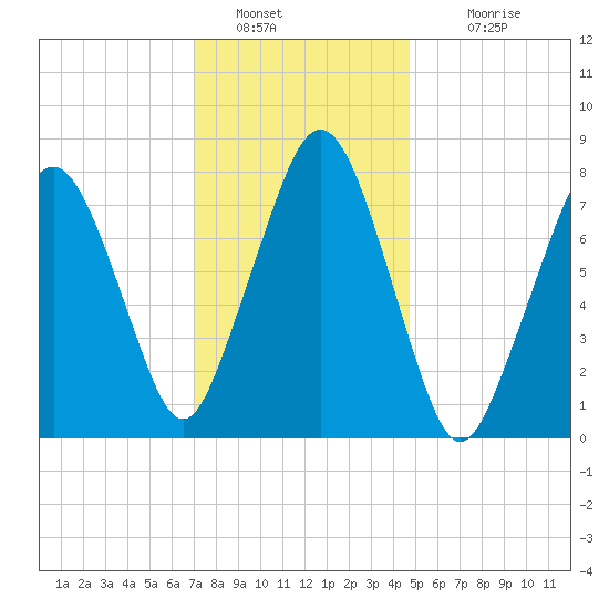 Cape Cod Canal East tide chart for Thursday, January 20, 2022