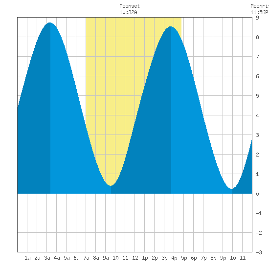 Cape Cod Canal East tide chart for Monday, January 24, 2022