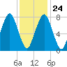 Cape Cod Canal East tide chart for Monday, January 24, 2022
