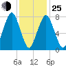 Cape Cod Canal East tide chart for Tuesday, January 25, 2022