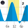 Cape Cod Canal East tide chart for Sunday, January 2, 2022