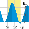 Cape Cod Canal East tide chart for Monday, January 31, 2022