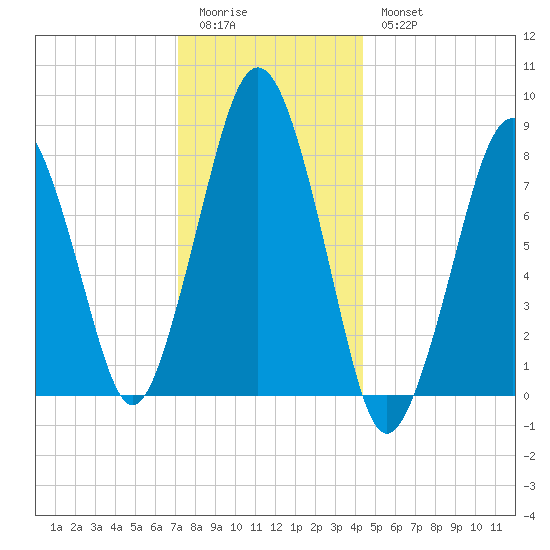 Cape Cod Canal East tide chart for Monday, January 3, 2022