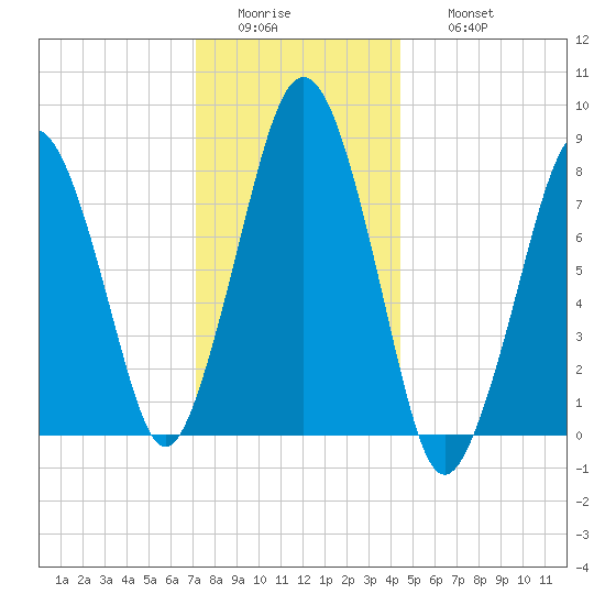 Cape Cod Canal East tide chart for Tuesday, January 4, 2022