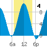 Cape Cod Canal East tide chart for Tuesday, January 4, 2022
